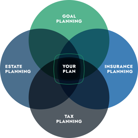 Our Wealth Planning Team leverages powerful resources to coordinate each client’s goals, integrating every aspect of their financial lives